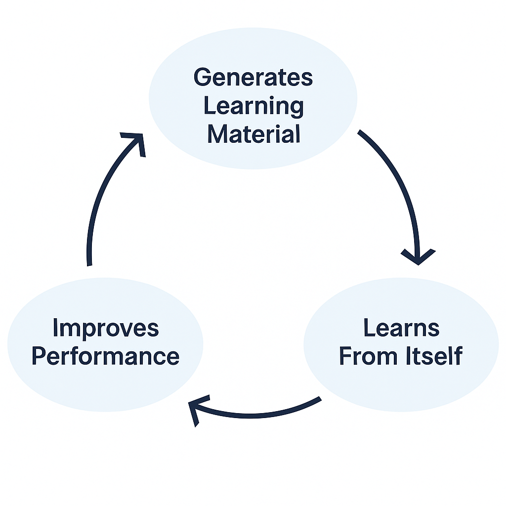 Traditional AI learning process
