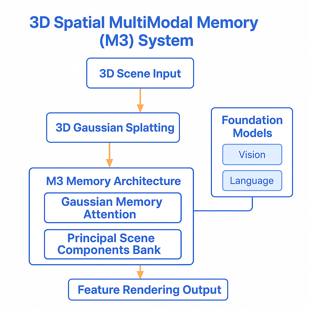 3D Spatial MultiModal Memory visualization